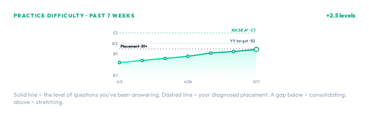 Real learner trajectory chart: solid line tracks the difficulty of questions a B1+ student is currently answering against their diagnosed placement